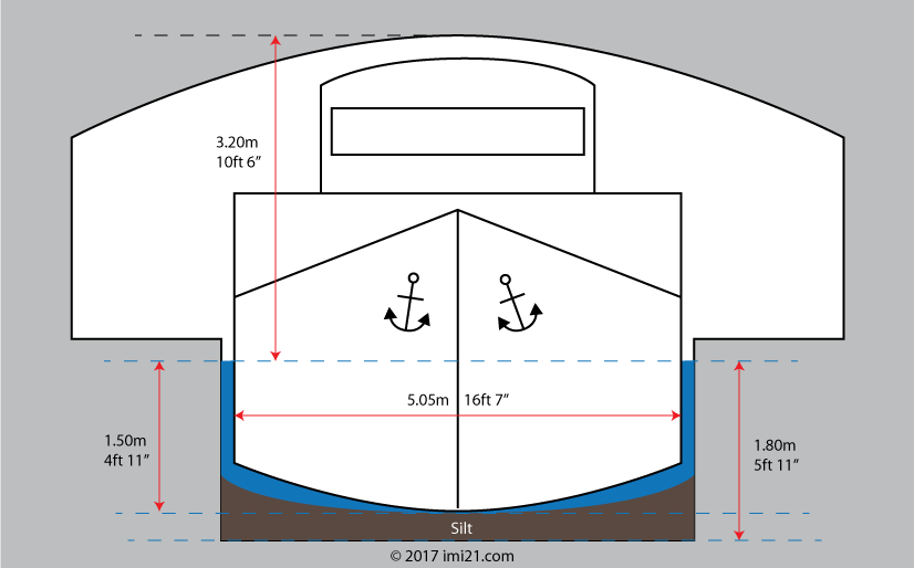 Canal navigation size limits