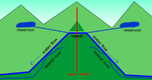 Structure of the canal